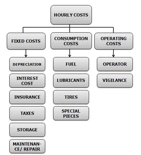 excavator operating cost per hour